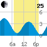 Georgetown Lighthouse tide chart for Wednesday, March 25, 2026