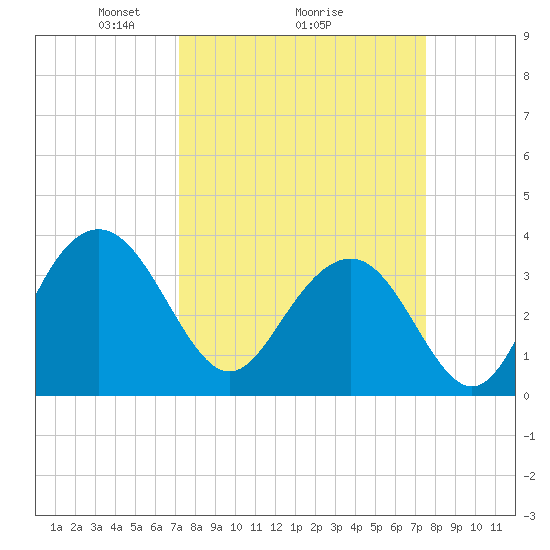 Georgetown Lighthouse tide chart for Thursday, March 26, 2026