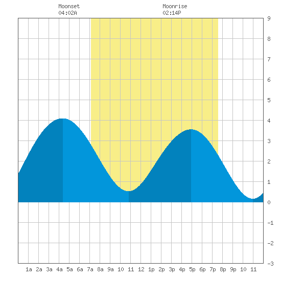 Georgetown Lighthouse tide chart for Friday, March 27, 2026