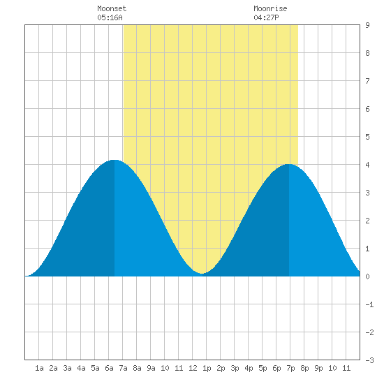 Georgetown Lighthouse tide chart for Sunday, March 29, 2026