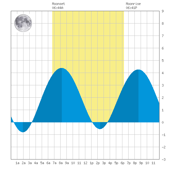 Georgetown Lighthouse tide chart for Tuesday, March 3, 2026