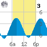 Georgetown Lighthouse tide chart for Tuesday, March 3, 2026