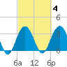 Georgetown Lighthouse tide chart for Wednesday, March 4, 2026
