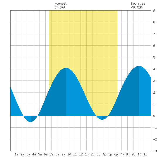 Georgetown Lighthouse tide chart for Thursday, March 5, 2026