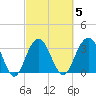 Georgetown Lighthouse tide chart for Thursday, March 5, 2026