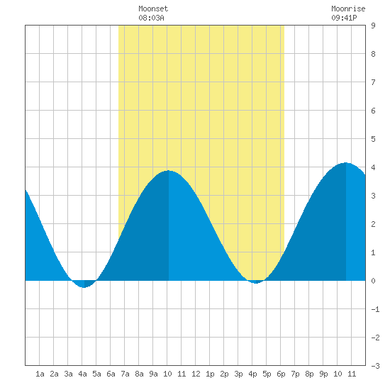 Georgetown Lighthouse tide chart for Friday, March 6, 2026