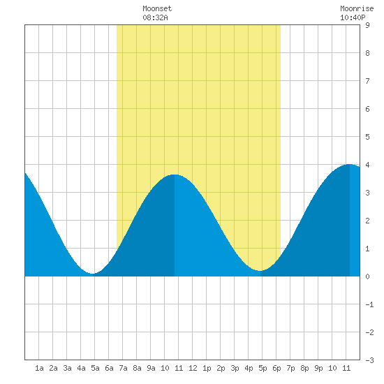 Georgetown Lighthouse tide chart for Saturday, March 7, 2026