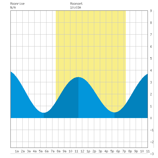Georgetown Lighthouse tide chart for Sunday, March 8, 2026
