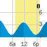 Georgetown Lighthouse tide chart for Sunday, March 8, 2026