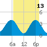 Georgetown Lighthouse tide chart for Monday, April 13, 2026
