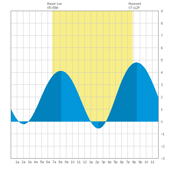 Georgetown Lighthouse tide chart for Thursday, April 16, 2026