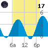 Georgetown Lighthouse tide chart for Friday, April 17, 2026