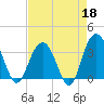 Georgetown Lighthouse tide chart for Saturday, April 18, 2026