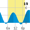 Georgetown Lighthouse tide chart for Sunday, April 19, 2026
