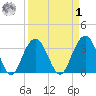 Georgetown Lighthouse tide chart for Wednesday, April 1, 2026