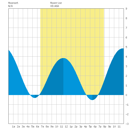 Georgetown Lighthouse tide chart for Monday, April 20, 2026