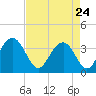 Georgetown Lighthouse tide chart for Friday, April 24, 2026