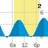 Georgetown Lighthouse tide chart for Thursday, April 2, 2026