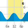 Georgetown Lighthouse tide chart for Monday, April 6, 2026