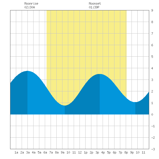 Georgetown Lighthouse tide chart for Sunday, May 10, 2026
