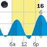 Georgetown Lighthouse tide chart for Saturday, May 16, 2026