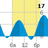 Georgetown Lighthouse tide chart for Sunday, May 17, 2026