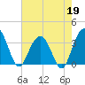 Georgetown Lighthouse tide chart for Tuesday, May 19, 2026