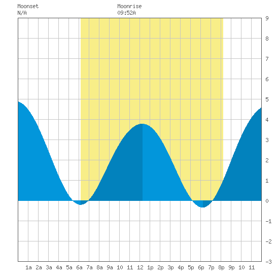 Georgetown Lighthouse tide chart for Wednesday, May 20, 2026