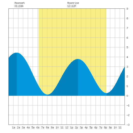Georgetown Lighthouse tide chart for Friday, May 22, 2026