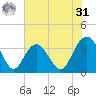 Georgetown Lighthouse tide chart for Sunday, May 31, 2026