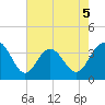 Georgetown Lighthouse tide chart for Tuesday, May 5, 2026