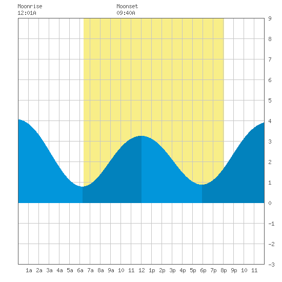 Georgetown Lighthouse tide chart for Wednesday, May 6, 2026