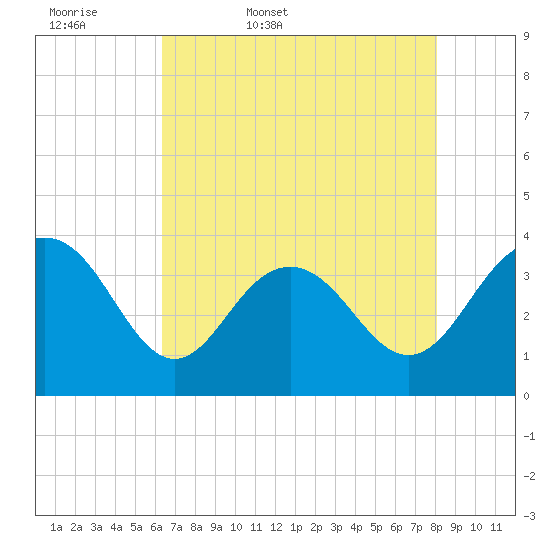 Georgetown Lighthouse tide chart for Thursday, May 7, 2026