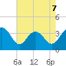 Georgetown Lighthouse tide chart for Thursday, May 7, 2026