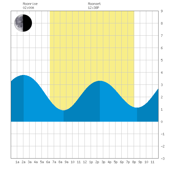 Georgetown Lighthouse tide chart for Saturday, May 9, 2026