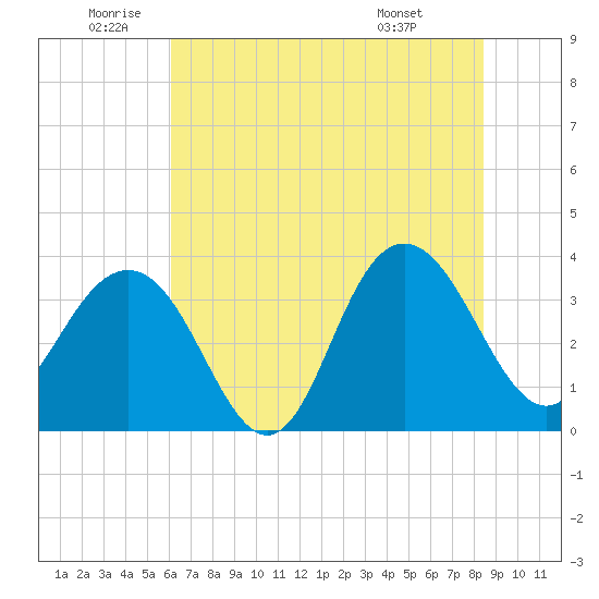 Georgetown Lighthouse tide chart for Wednesday, June 10, 2026