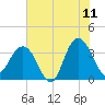 Georgetown Lighthouse tide chart for Thursday, June 11, 2026