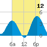Georgetown Lighthouse tide chart for Friday, June 12, 2026