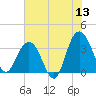Georgetown Lighthouse tide chart for Saturday, June 13, 2026