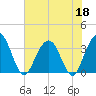 Georgetown Lighthouse tide chart for Thursday, June 18, 2026
