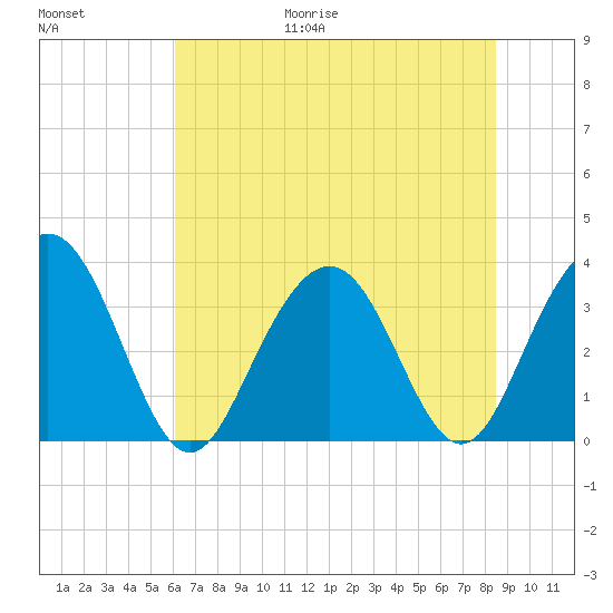 Georgetown Lighthouse tide chart for Friday, June 19, 2026