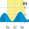 Georgetown Lighthouse tide chart for Tuesday, June 23, 2026