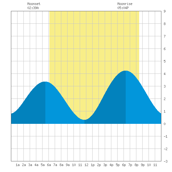 Georgetown Lighthouse tide chart for Thursday, June 25, 2026