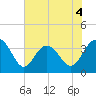 Georgetown Lighthouse tide chart for Thursday, June 4, 2026