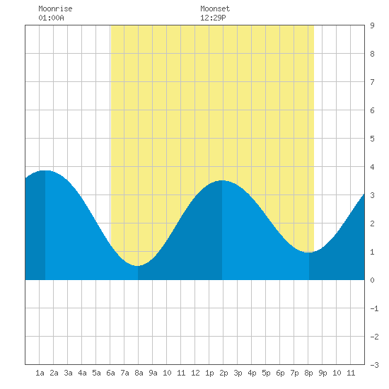 Georgetown Lighthouse tide chart for Sunday, June 7, 2026