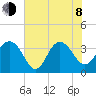 Georgetown Lighthouse tide chart for Monday, June 8, 2026