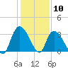 Georgetown tide chart for Sunday, January 10, 2021