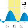 Georgetown tide chart for Tuesday, January 12, 2021