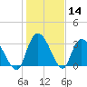 Georgetown tide chart for Thursday, January 14, 2021