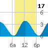 Georgetown tide chart for Sunday, January 17, 2021